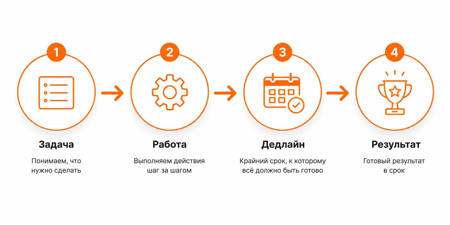 Схема от задачи к результату